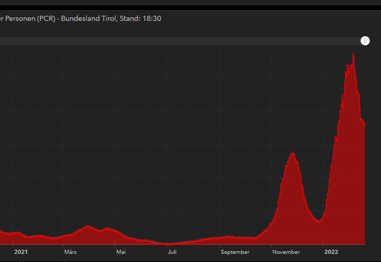 Coronazahlen gehen nur langsam zur&uuml;ck