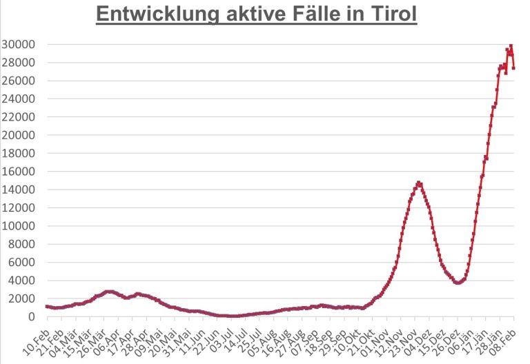 Corona: Starker R&uuml;ckgang der aktiv positiven F&auml;lle in Tirol
