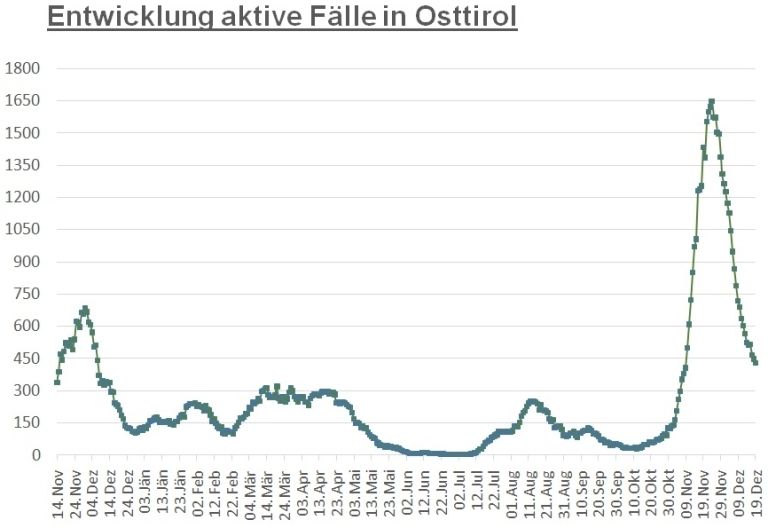 Corona: Bezirk Lienz hat h&ouml;chste Inzidenz &Ouml;sterreichs