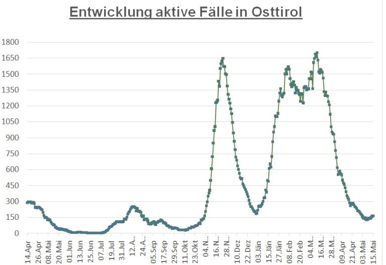 Corona: Minimaler Anstieg der aktiven F&auml;lle h&auml;lt im Bezirk an
