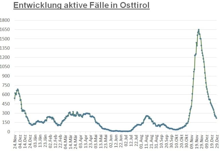 Corona: R&uuml;ckgang im Bezirk Lienz &ndash; Anstieg in Tirol 