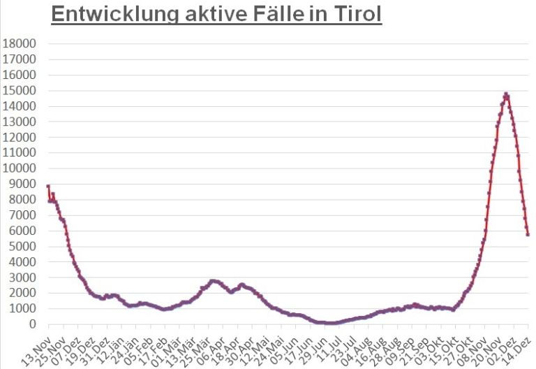 Corona: Markanter R&uuml;ckgang der Zahlen in ganz Tirol 
