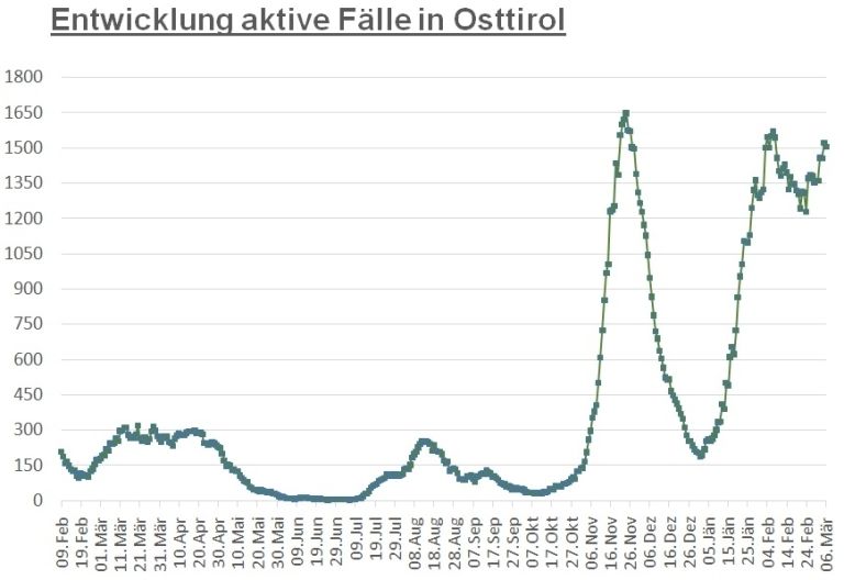 Corona: Zahl der aktiv positiven F&auml;lle fast unver&auml;ndert