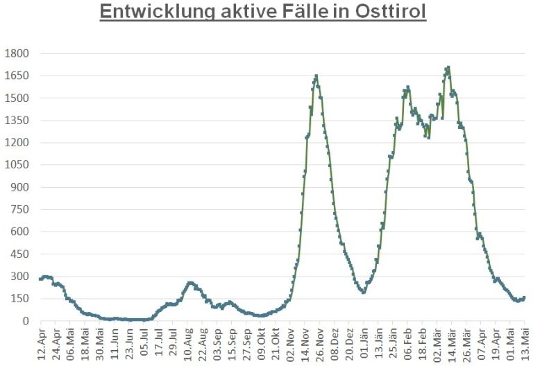Corona: Leichter Anstieg der F&auml;lle im Bezirk Lienz 