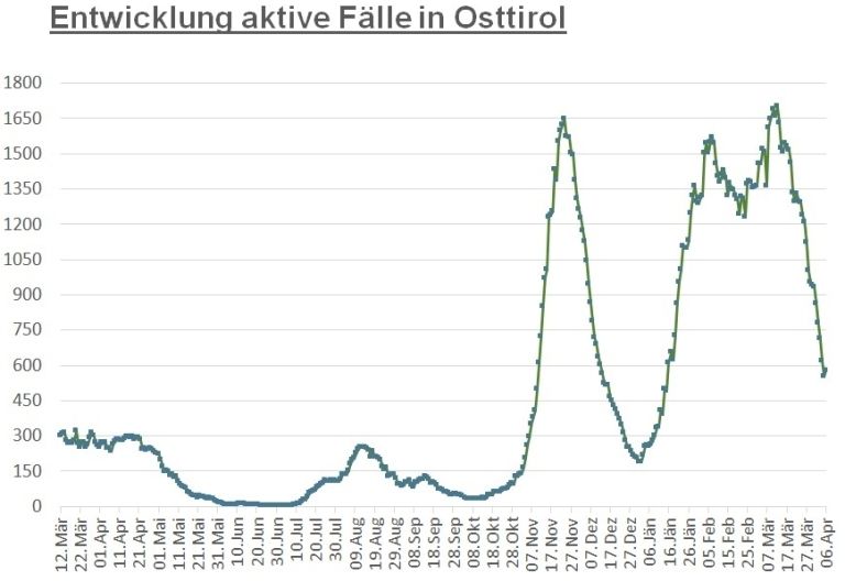 Corona: Weniger als 600 aktiv positive F&auml;lle im Bezirk Lienz