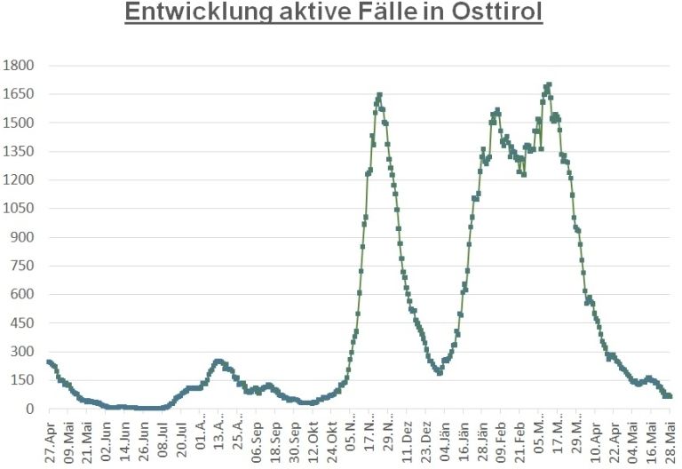 Corona: In 14 Gemeinden gibt es keinen aktiv positiven Fall