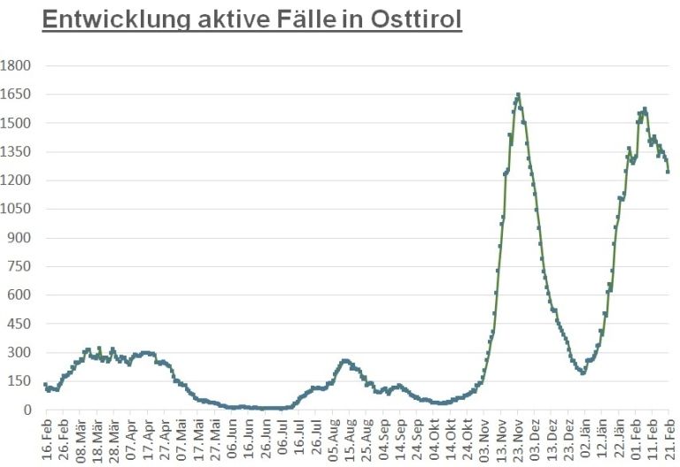 Corona: 150 aktive F&auml;lle weniger innerhalb einer Woche 
