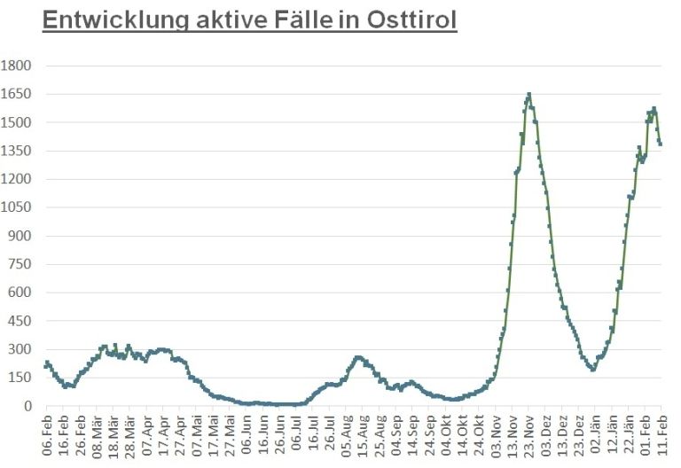 Corona: Fallzahlen gehen kontinuierlich nach unten