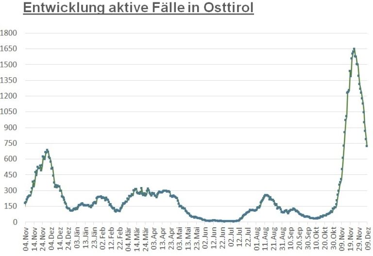 Corona: Zahl der aktiven F&auml;lle ist weiter stark r&uuml;ckl&auml;ufig