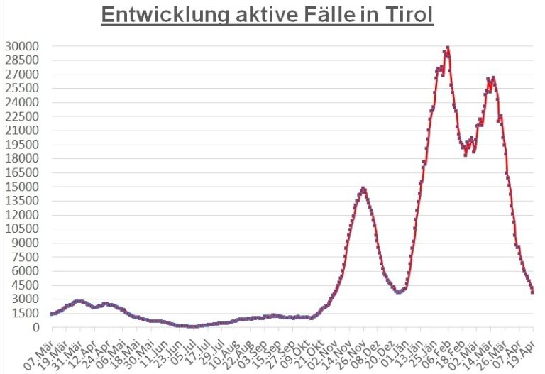 Corona: Weniger als 4.000 F&auml;lle im gesamten Bundesland