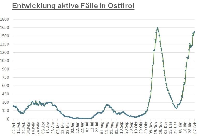 Corona: Erneut leichter Anstieg der aktiven F&auml;lle im Bezirk 