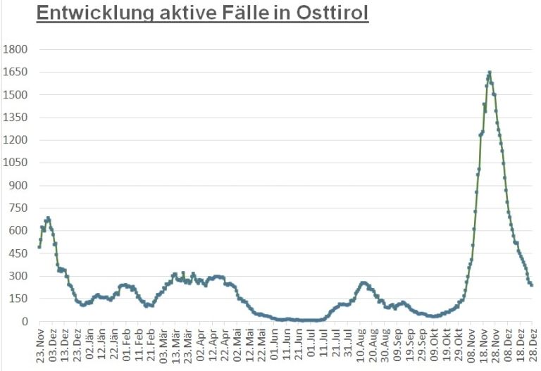 Corona: Infektionszahlen gehen im Bezirk weiter zur&uuml;ck