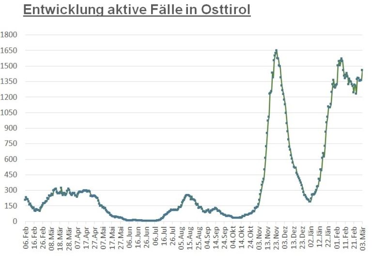 Corona: Knapp 100 aktiv positive F&auml;lle mehr in Osttirol