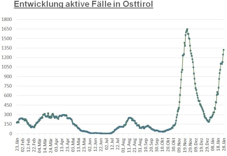 Corona: Die Zahlen steigen im Bezirk weiter, aber langsam 
