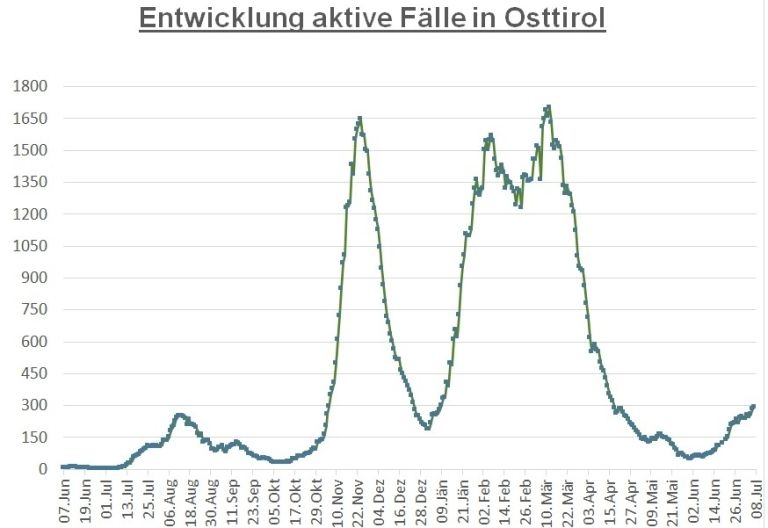 Corona: Fallzahlen steigen bezirksweit kontinuierlich an