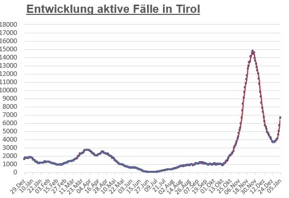 Etwas weniger Coronaf&auml;lle in Osttirol