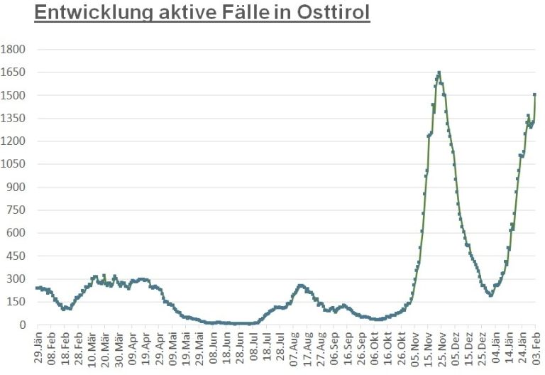 Corona: 1.500 aktiv positive F&auml;lle im Bezirk Lienz