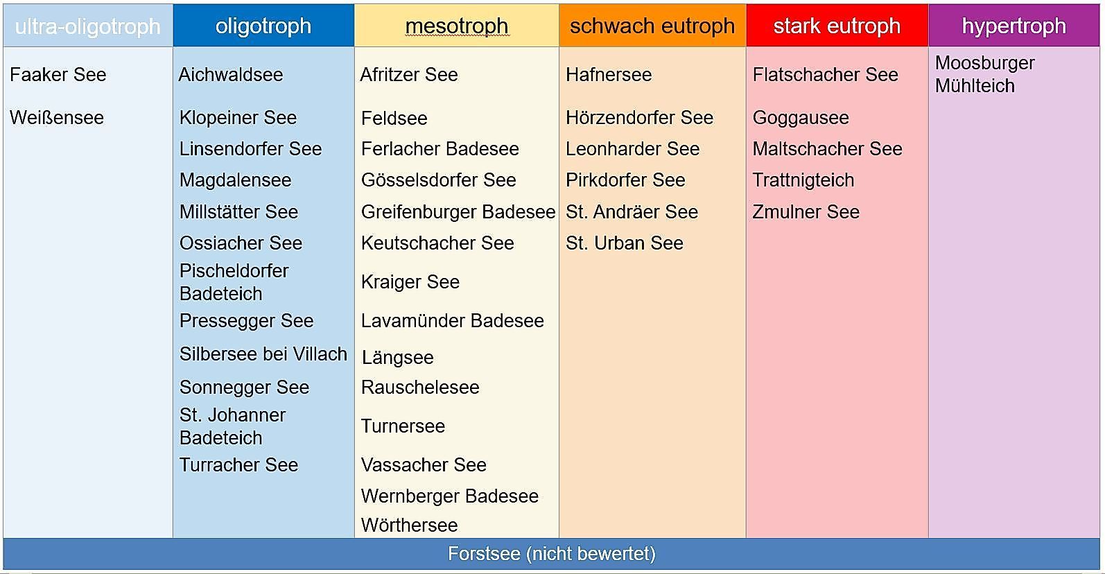 Ab heuer gibt es eine weitere Trophie-Klasse. Der Wei&szlig;ensee ist "ultra-ogliotroph". Tabelle: Land K&auml;rnten